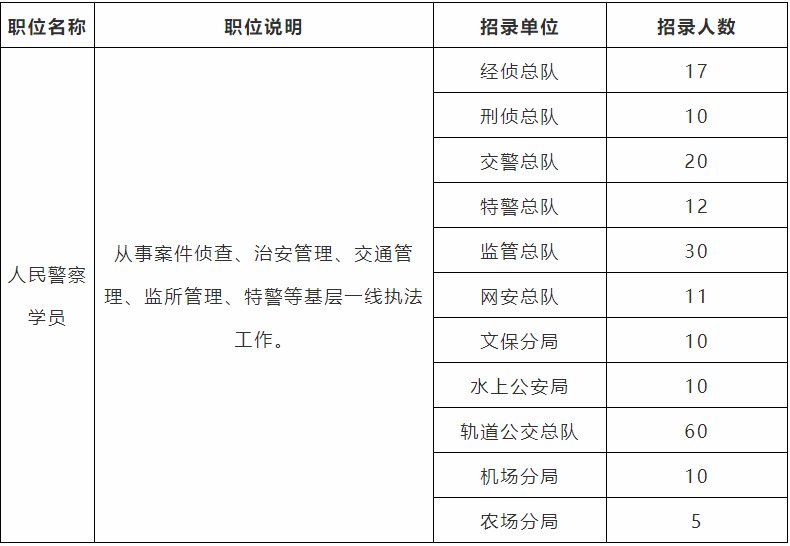 公务员编制警察大专可报选岗你要知道