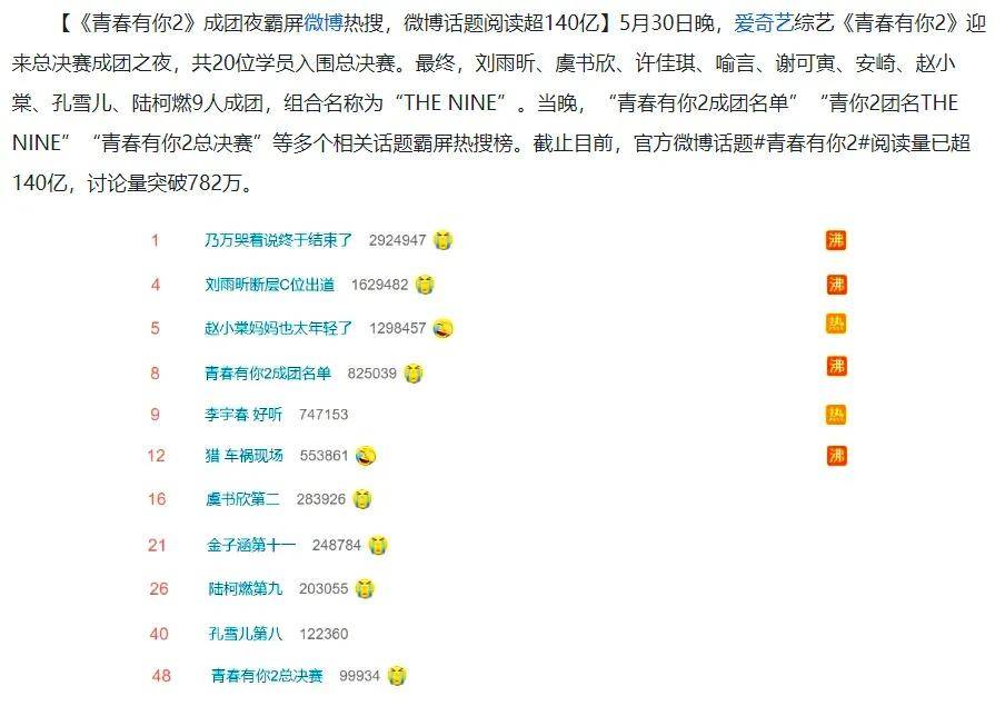 "青你2成团之夜"不仅霸屏微博热搜,还直接 引爆热搜,距离上次 综艺热