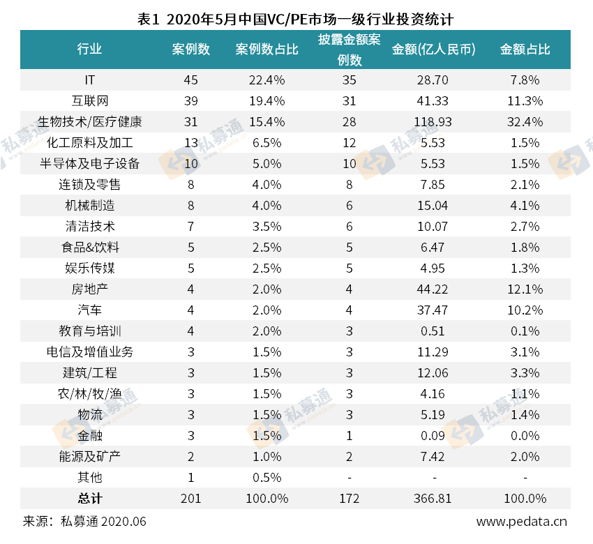 清科私募排名