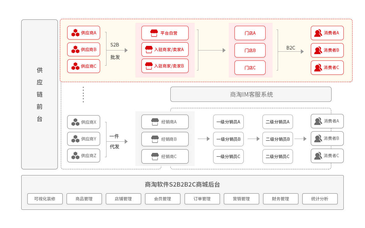 新零售o2o模式