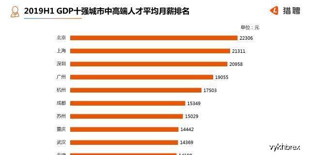 成都gdp将稳居全国第六_最新城市GDP排行 成都稳居第八,广州强势反弹,上海不及预期(3)