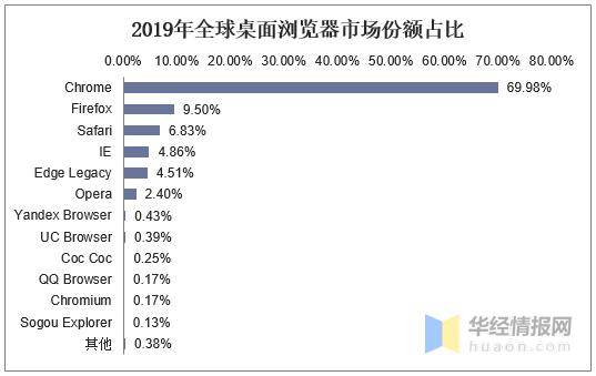 开云网址全球及中国桌面浏览器市场份额情况Chrome浏览器稳居第一宝座(图3)