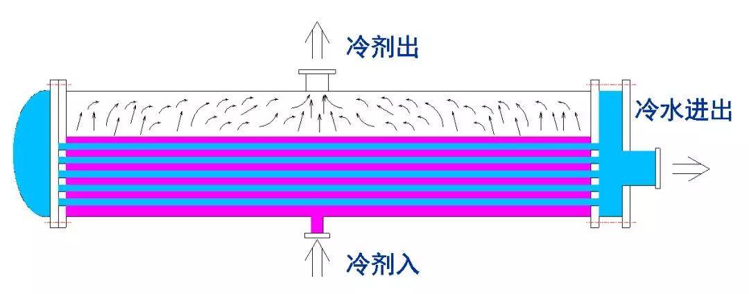 干式,满液式,降膜式蒸发器主要特点