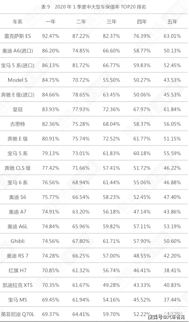 官宣2020年轿车保值率最新排名出炉70款上榜有没有你的车