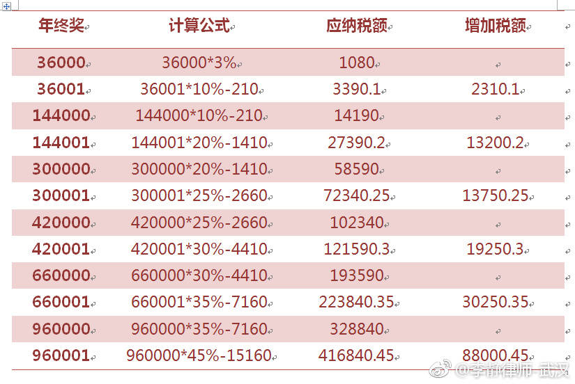 企业年终奖个人所得税为何会出现,年终奖增加一元,个税增加上万元的