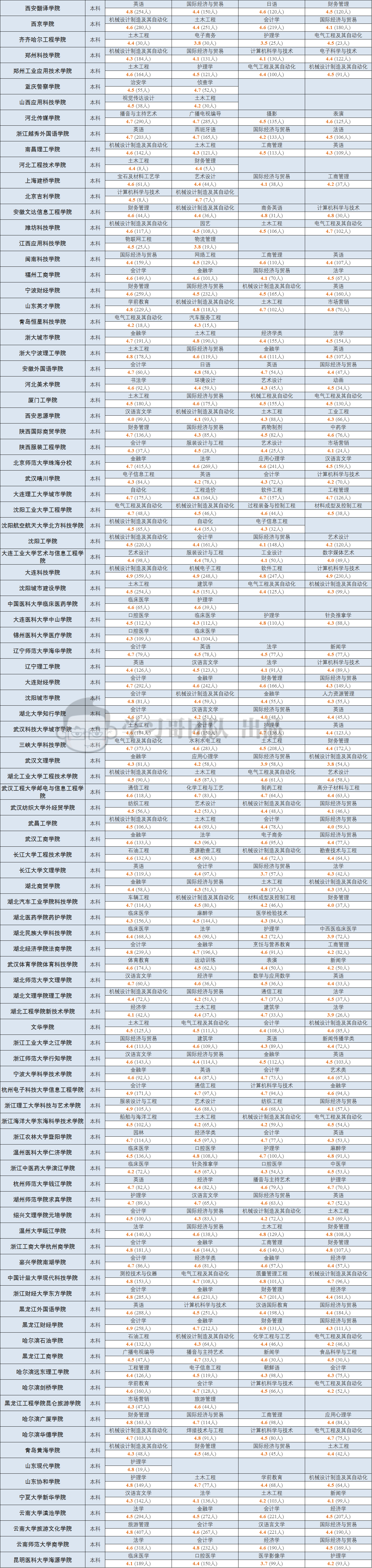 专业|500万大学生实名票选! 各省最值得报考本科专业! 填志愿重磅参考