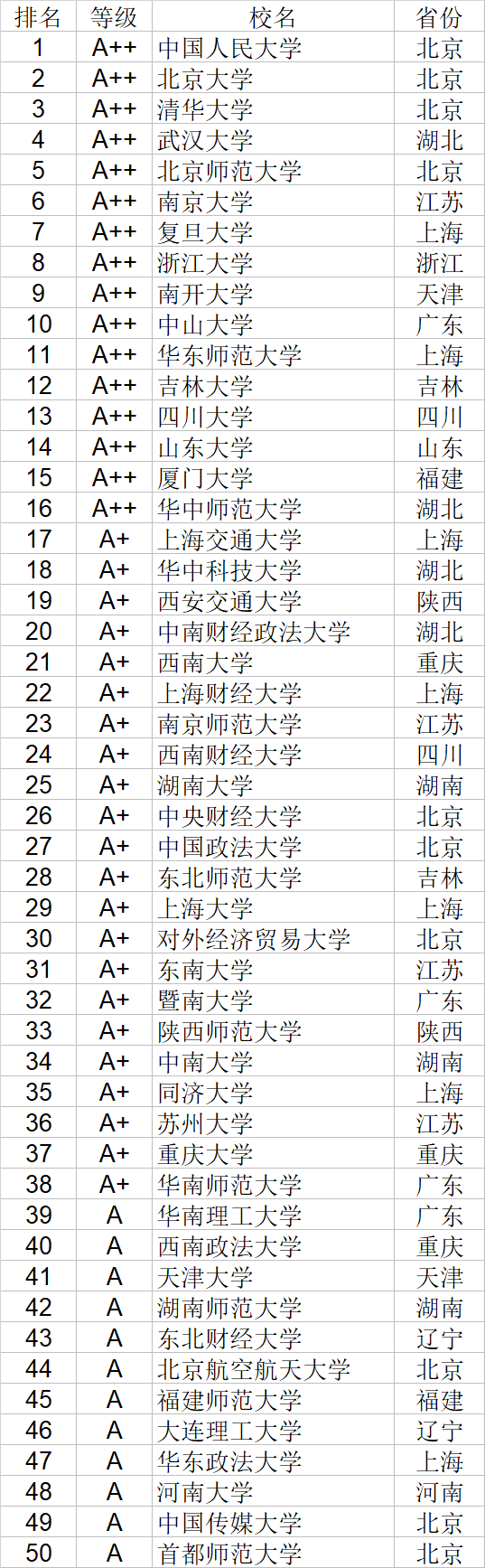 自然科学|武书连2020中国大学自然科学社会科学排行榜