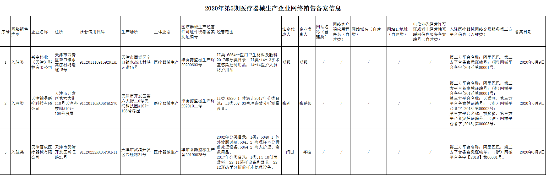 天津市医疗器械网络销售备案信息公示(2020年第5期)