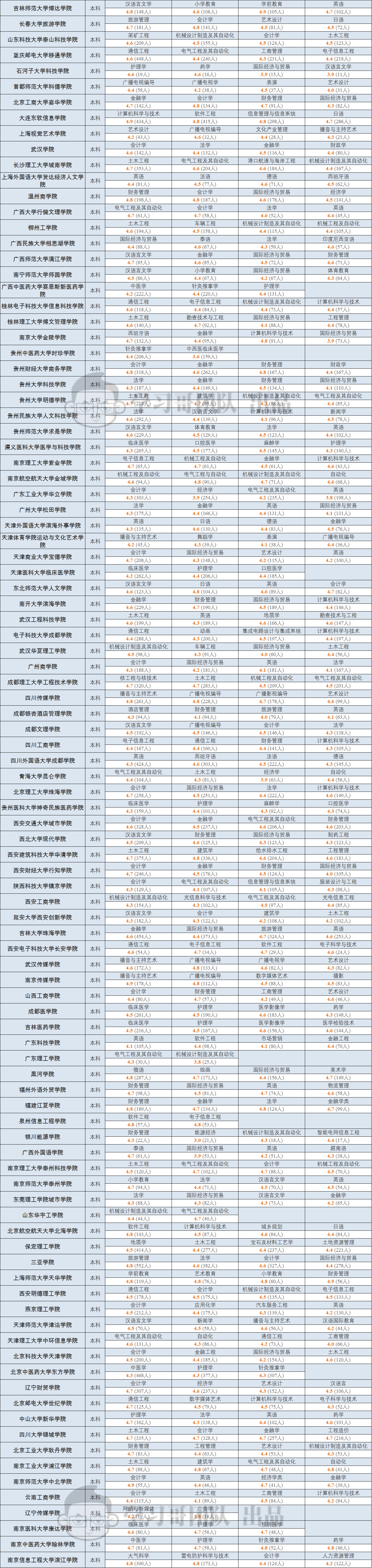 专业|500万大学生实名票选! 各省最值得报考本科专业! 填志愿重磅参考