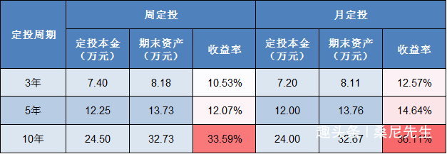 基金定投,究竟是月投还是周投比较好?