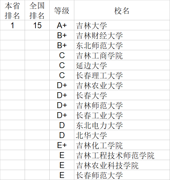 经济学|武书连2020中国大学经济学管理学法学教育学排行榜