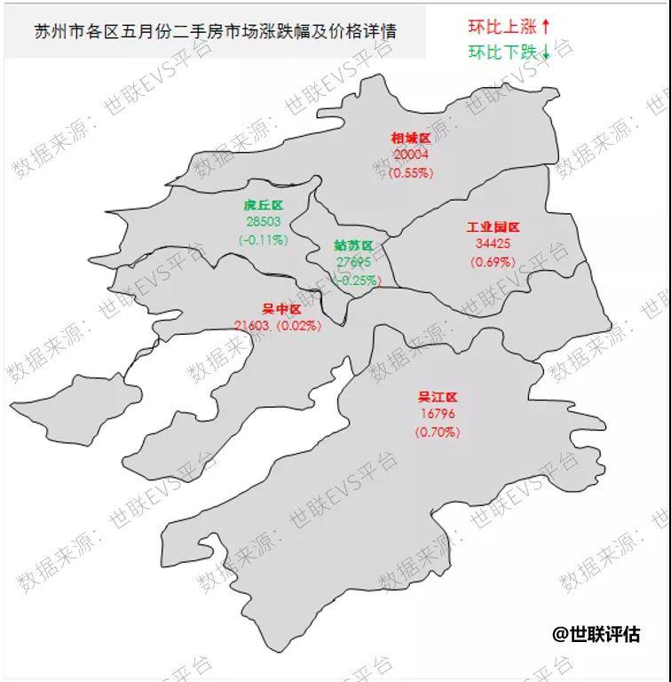 其中虎丘区,吴中区,相城区,姑苏区,吴江区,苏州工业园区上涨幅度分别