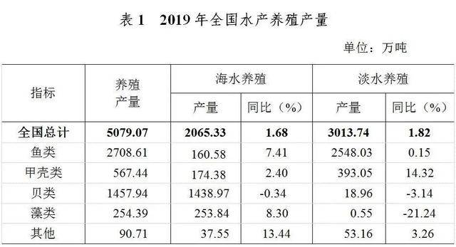 年渔业经济总量_经济发展图片(2)