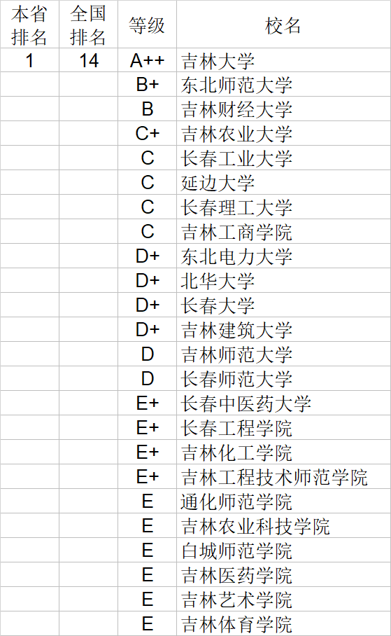 经济学|武书连2020中国大学经济学管理学法学教育学排行榜