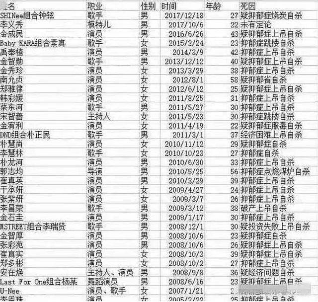 近十年韩国明星死亡80%都抑郁症?