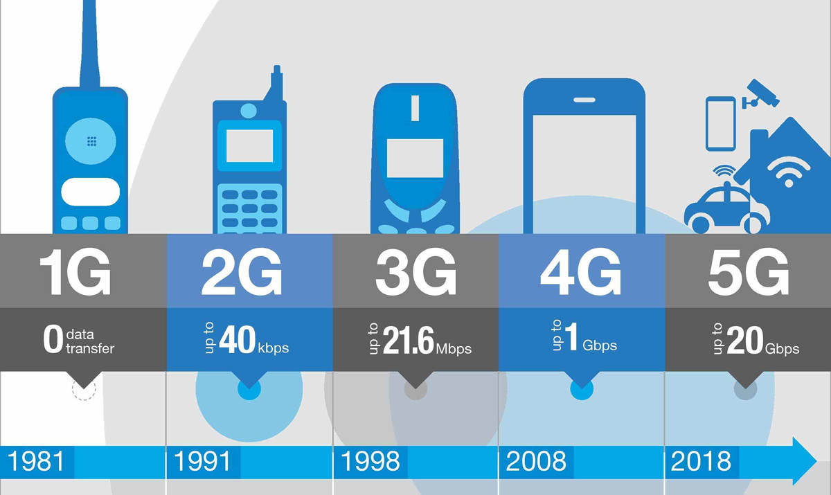 5g会取代4g吗?我需要新手机吗?