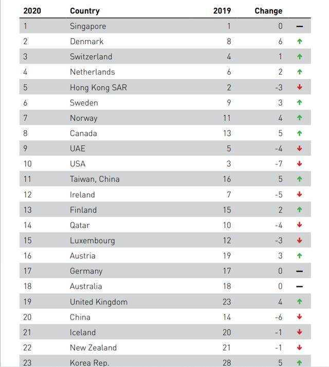 原创2020年世界经济竞争力排名发布,小国霸榜前五