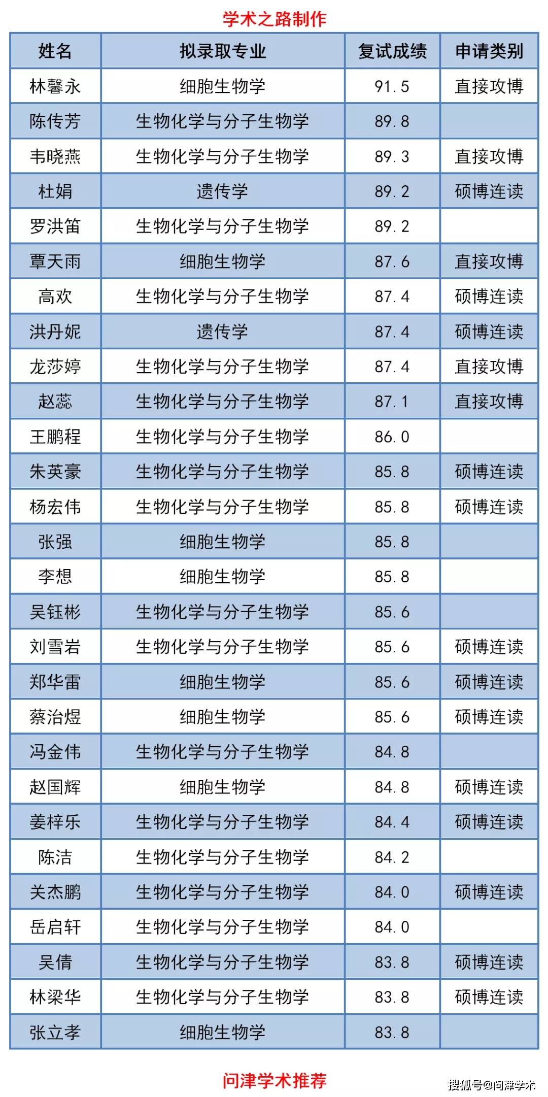 厦门大学生命科学学院2020年博士研究生拟录取名单公示