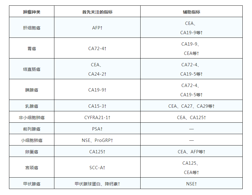 【超全】肿瘤标志物与对应肿瘤速查表！