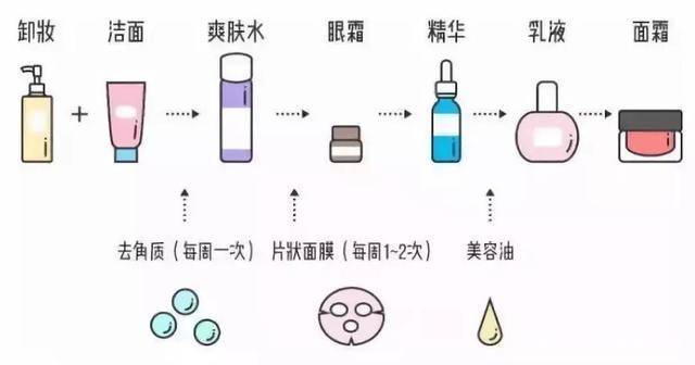 应该牢记,以护肤品的质地类别区分使用顺序,可别小看,这种方法一试