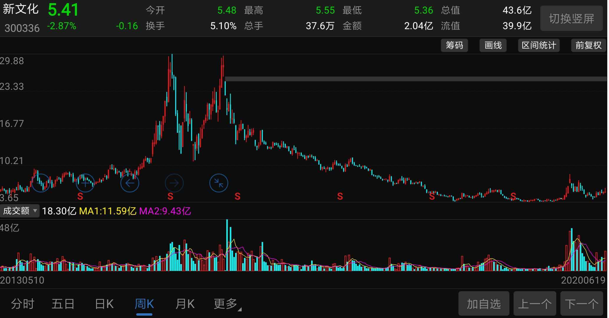 溢价20倍！暴赚13亿后，“喜剧之王”周星驰抵押