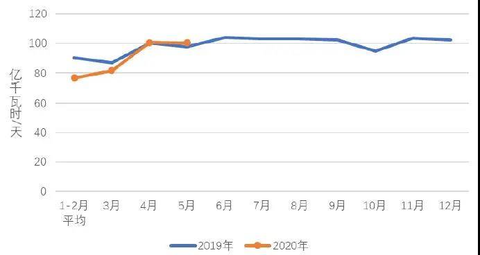 2020一月到五月各省_2020年1-5月全国电力消费情况