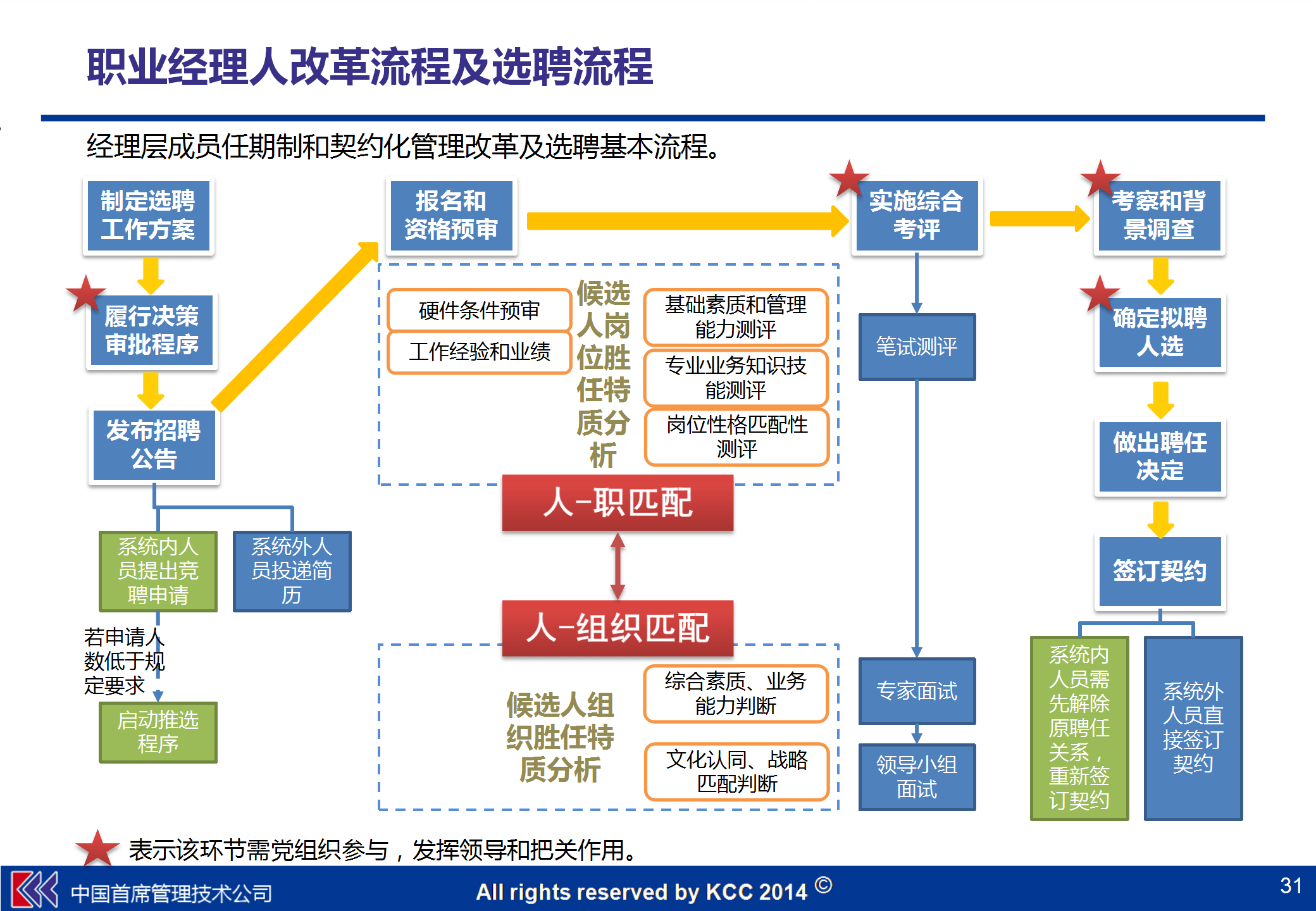 职业经理人市场化公开选聘的流程,下面画了比较复杂