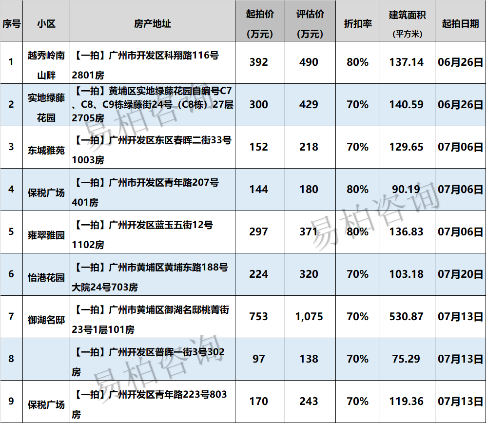 【广州法拍房清单】6月21日更新