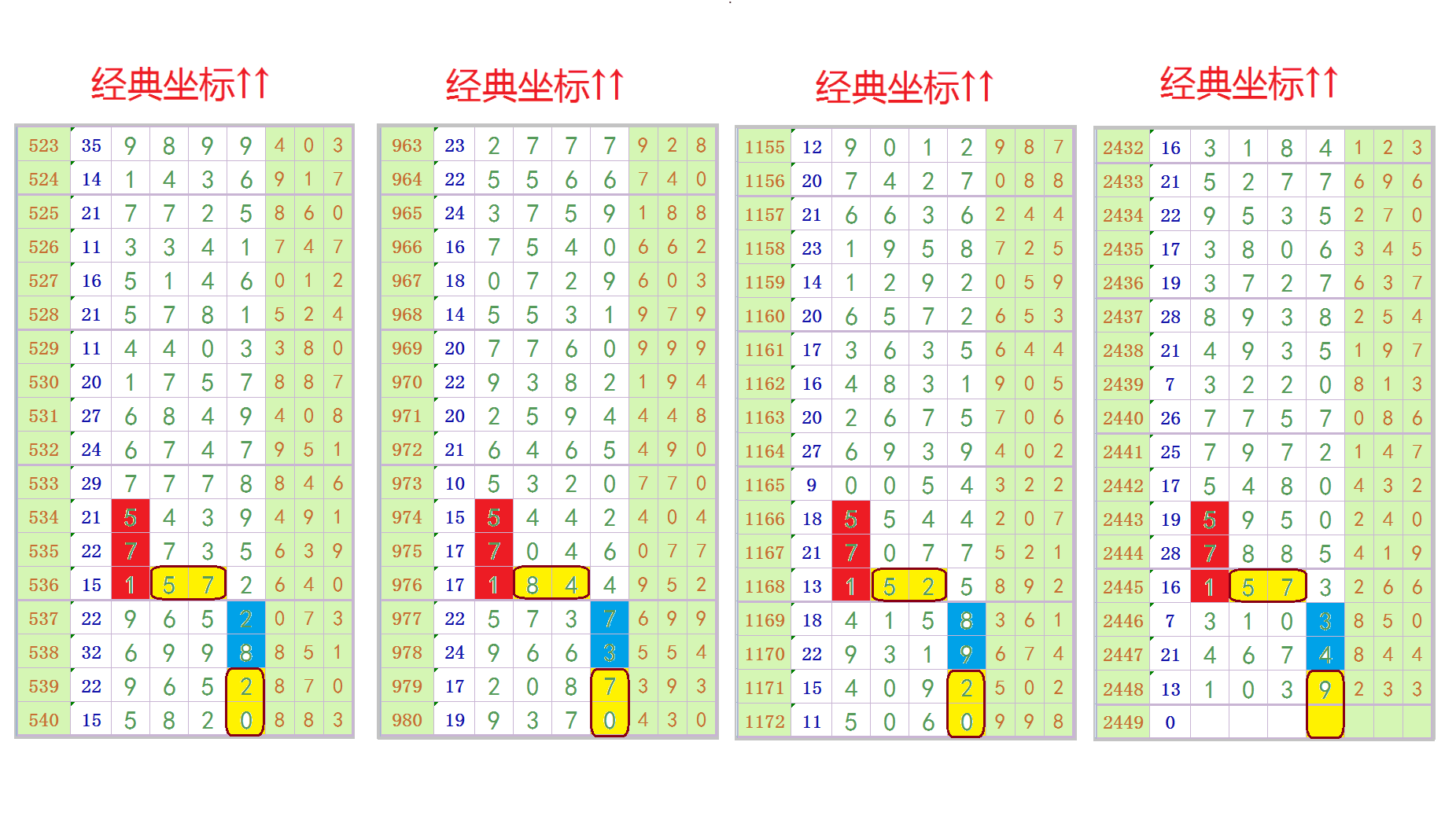 2449期:七星彩/20121期:排5(经典坐标)预测规律