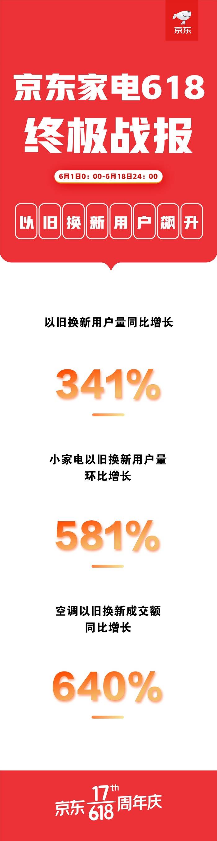 618火力全开，京东家电线上线下融合推动消费升级-家电圈官网