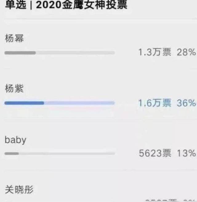 2020金鹰奖投票排名_2020年金鹰奖明争暗斗,候选人都大有来头,杨紫目前呼(2)