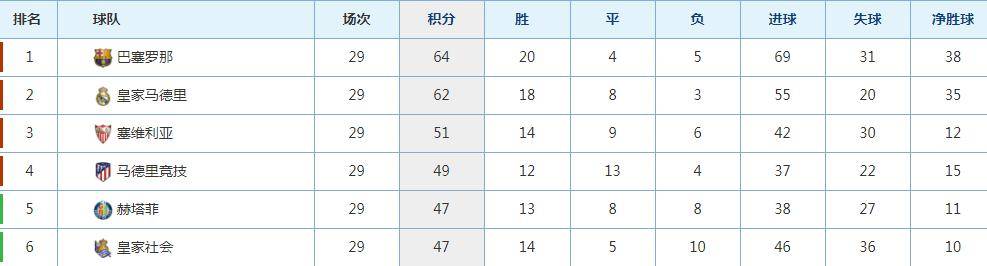 斗球体育：赫塔菲因皇家社会失球反而领先！