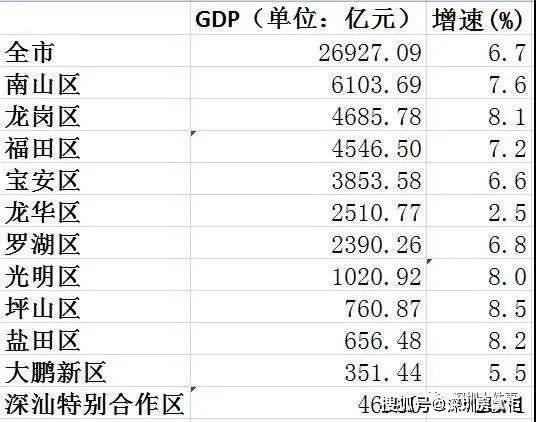 2021深圳各区gdp