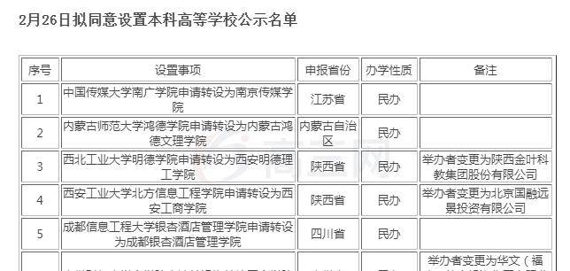 全国已有14独立学院转设,该校极有可能转为公办,考上就是赚到!