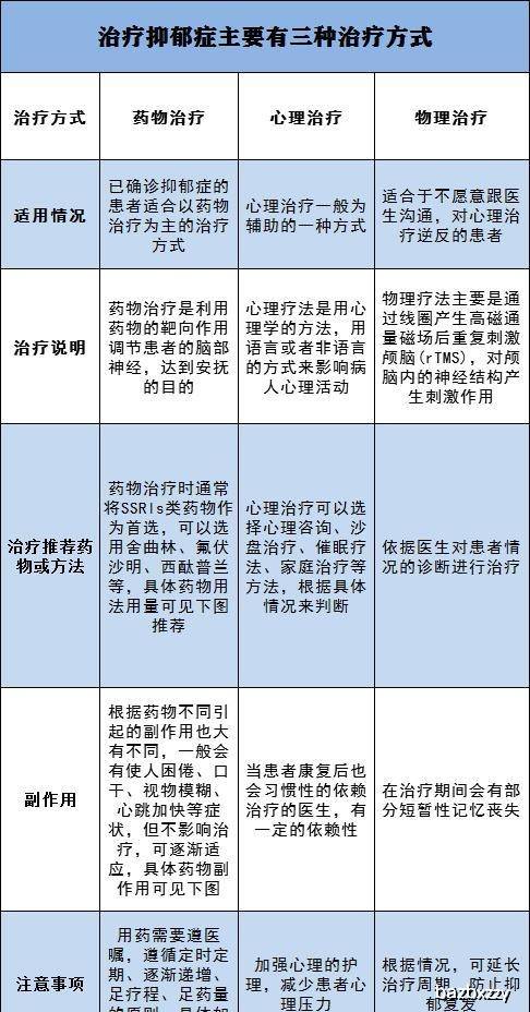 抑郁症经过治疗之后一般都会得到较好的恢复,坚持治疗可以恢复正常.