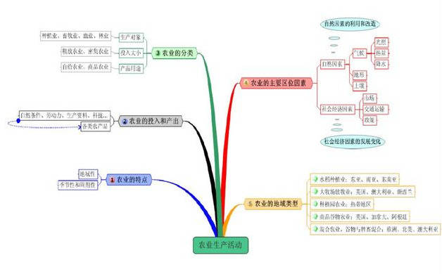 人口高中地理思维导图_高中地理思维导图(3)