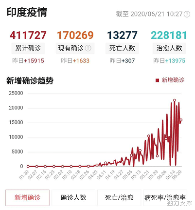 印度确诊破41万！处理尸体方法毛骨悚然！