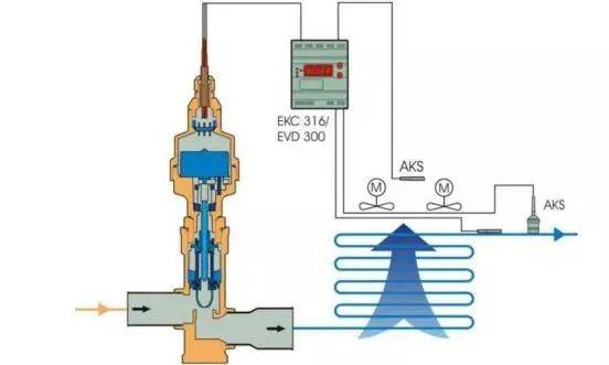 电子膨胀阀采用电子膨胀阀进行蒸发器出口制冷剂热度调节,可以通过