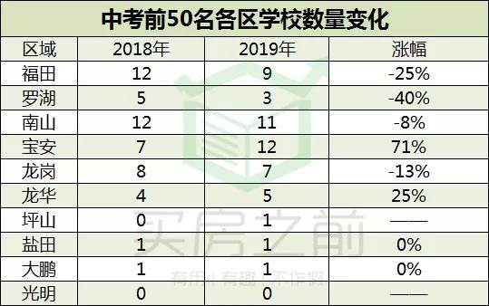 深圳初中中考排名_2019深圳初中最新排名!中考排名前50榜单