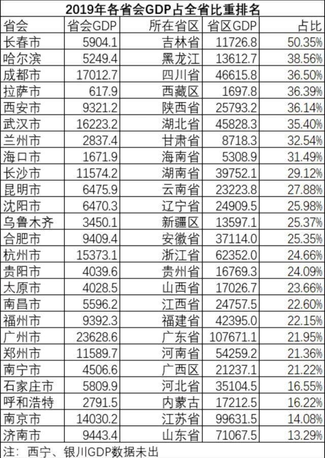 哪些省会GDP不高_中国经济的一大隐患 省会越来越大