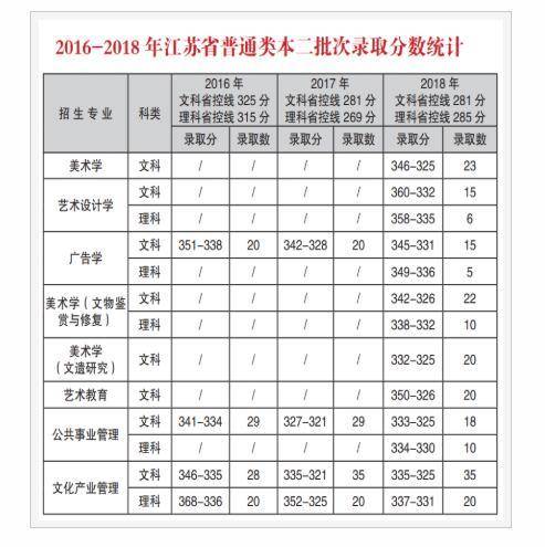 2019年南京艺术学院分数线汇总(含2016-2018历年录取)