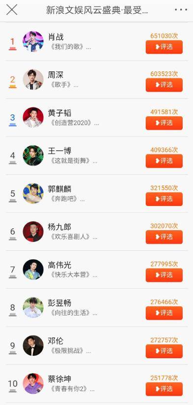 最受喜爱的十大综艺嘉宾，蔡徐坤垫底，周深第