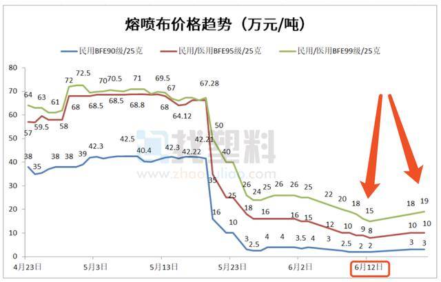 口罩原料熔喷布,价格一波三折!"抓紧"这几天,涨幅达27