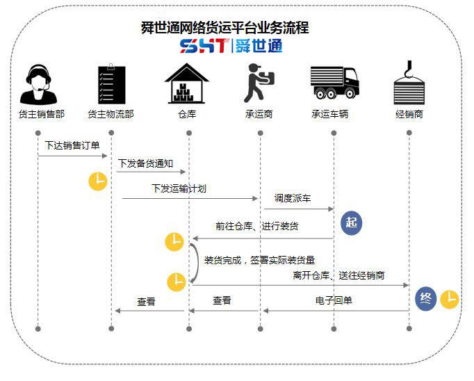 物流业务的数据化是要解决数据有无的问题.