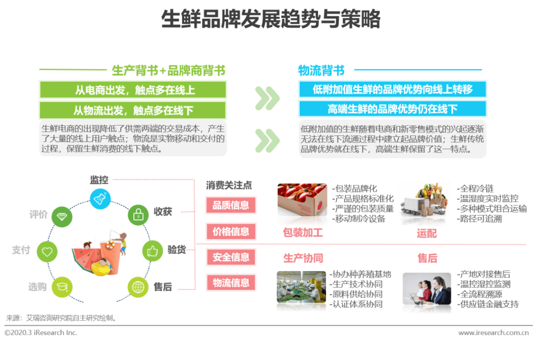 2、我有一个生鲜实体店,然后我想开发一个在线生鲜配送产品。我想知道现在市场怎么样?