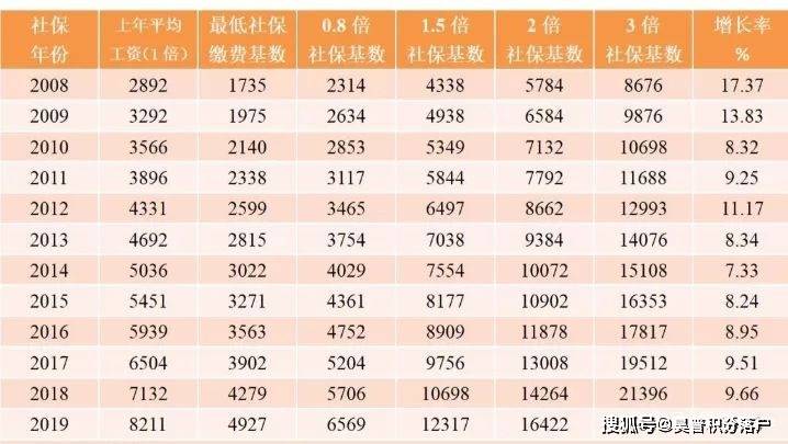 2020上海市社保基数推迟至7月调整,对积分落户有什么影响?