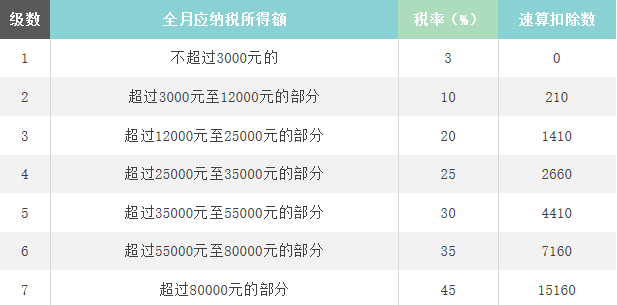 2022年1月1日起,全年一次性奖金应对并入当年综合所得计算缴纳个人所