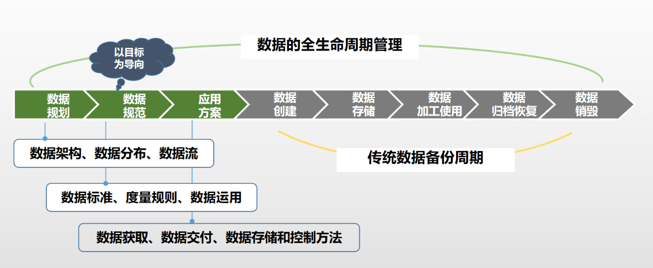 图示8:数据全生命周期管理