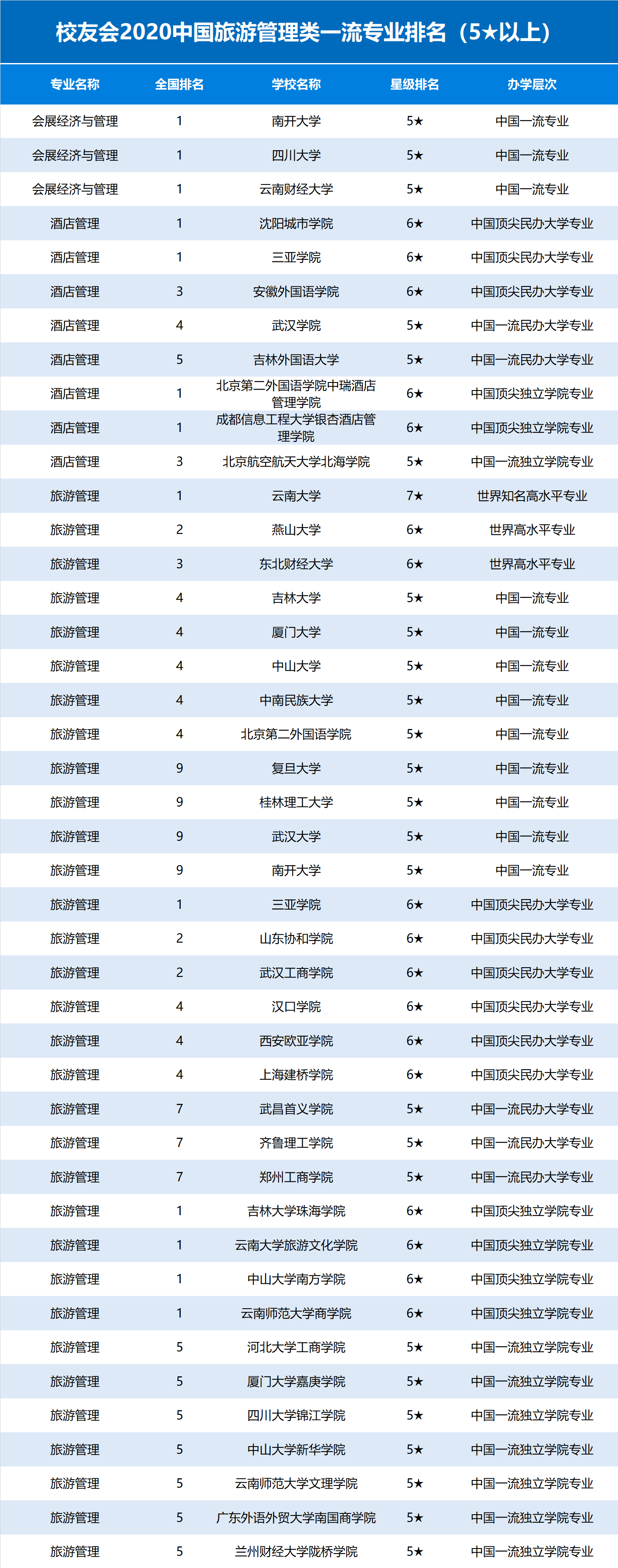 2020旅游管理专业排名_湖南省文化和旅游厅关于举办2020年湖南省旅游院校