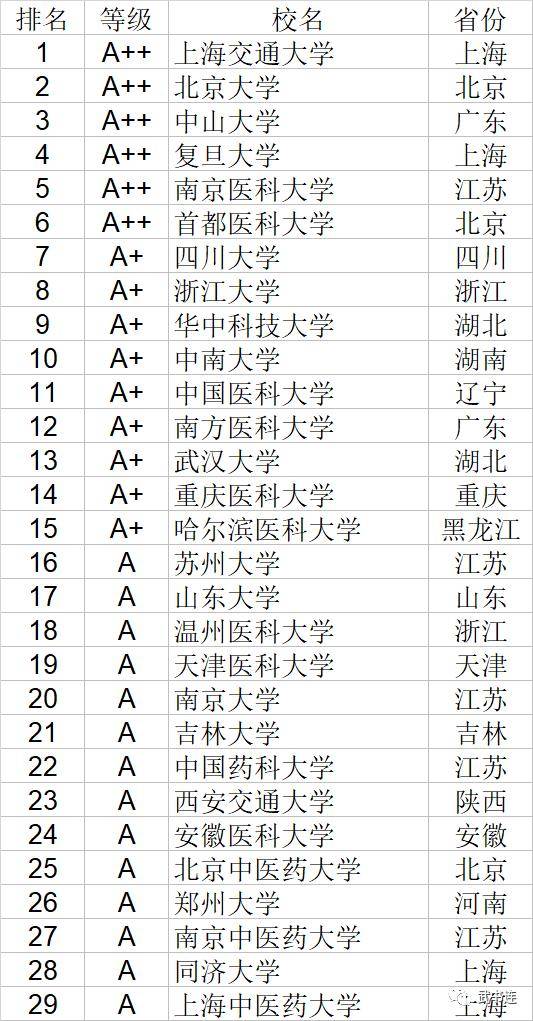 南京医科大学,第5. 首都医科大学,第6. 四川大学,第7. 浙江大学,第8